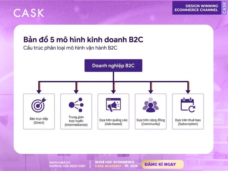 bản đồ 5 mô hình kinh doanh b2c
