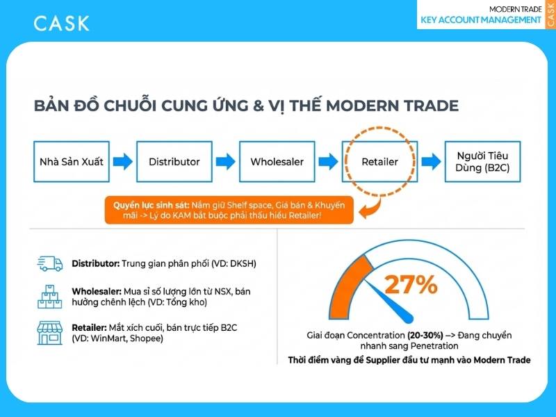 bản đồ chuỗi cung ứng & vị thế modern trade