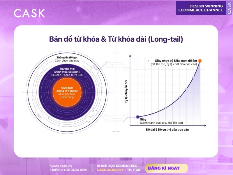 bản đồ từ khóa và từ khóa dài long-tail