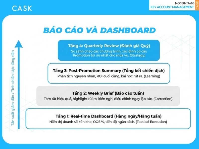 Báo cáo và Dashboard