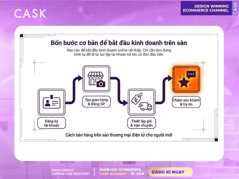 bốn bước bắt đầu kinh doanh trên sàn thương mại điện tử