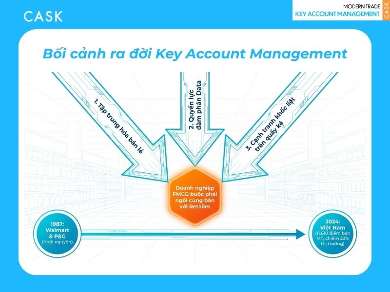 bối cảnh ra đời key account management