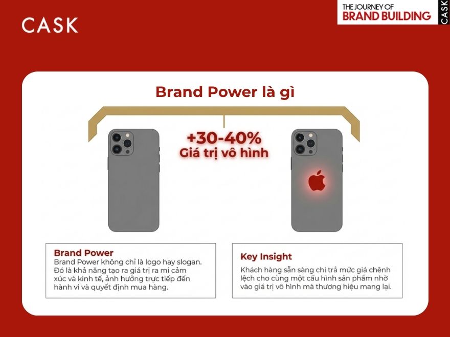 ý nghĩa Brand Power qua ví dụ iphone
