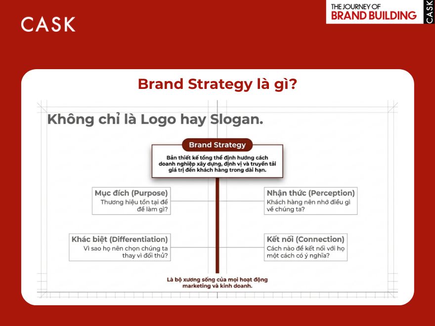 Định nghĩa Brand Strategy