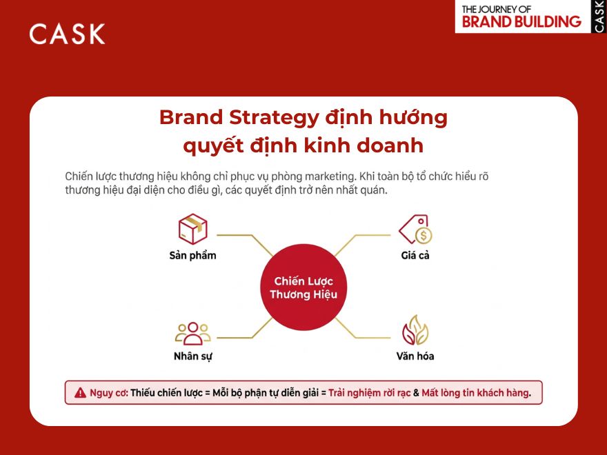 brand strategy định hướng quyết định kinh doanh