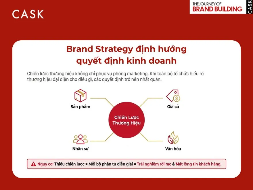 brand strategy định hướng quyết định kinh doanh