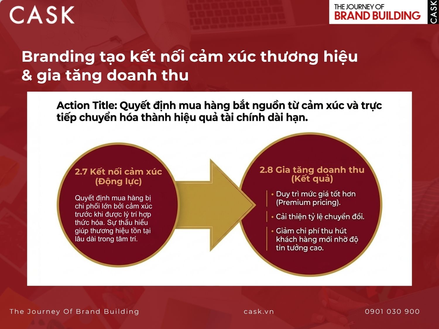 branding tạo kết nối cảm xúc với khách hàng và gia tăng doanh thu