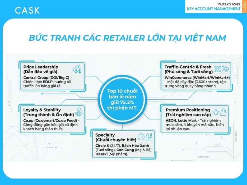 bức tranh các retailer lớn tại việt nam