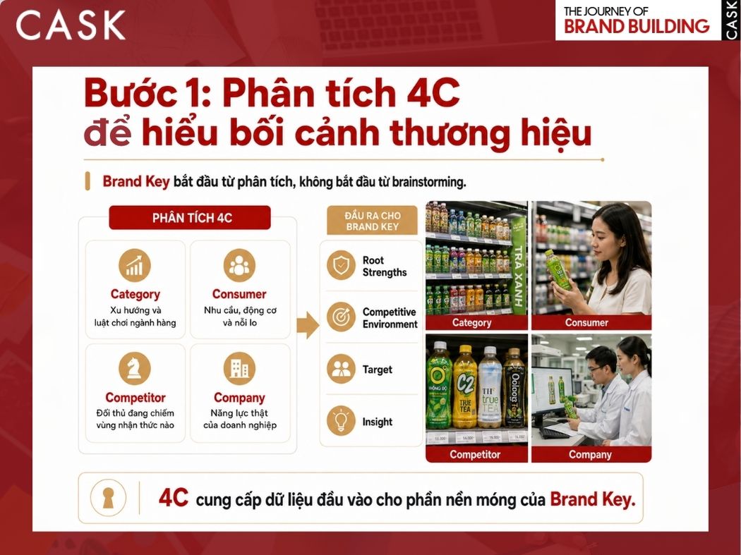 bước 1 khi xây dựng brand key