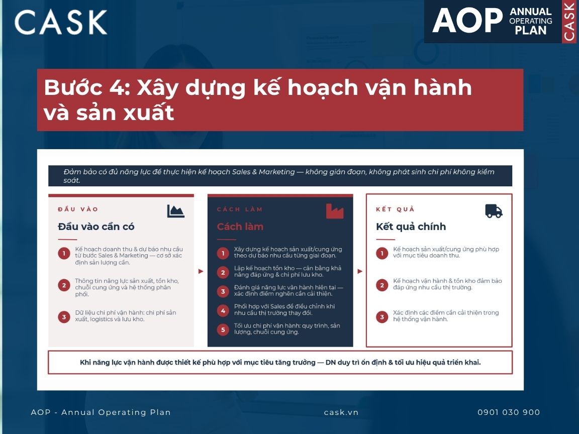 bước 4 trong lập kế hoạch kinh doanh