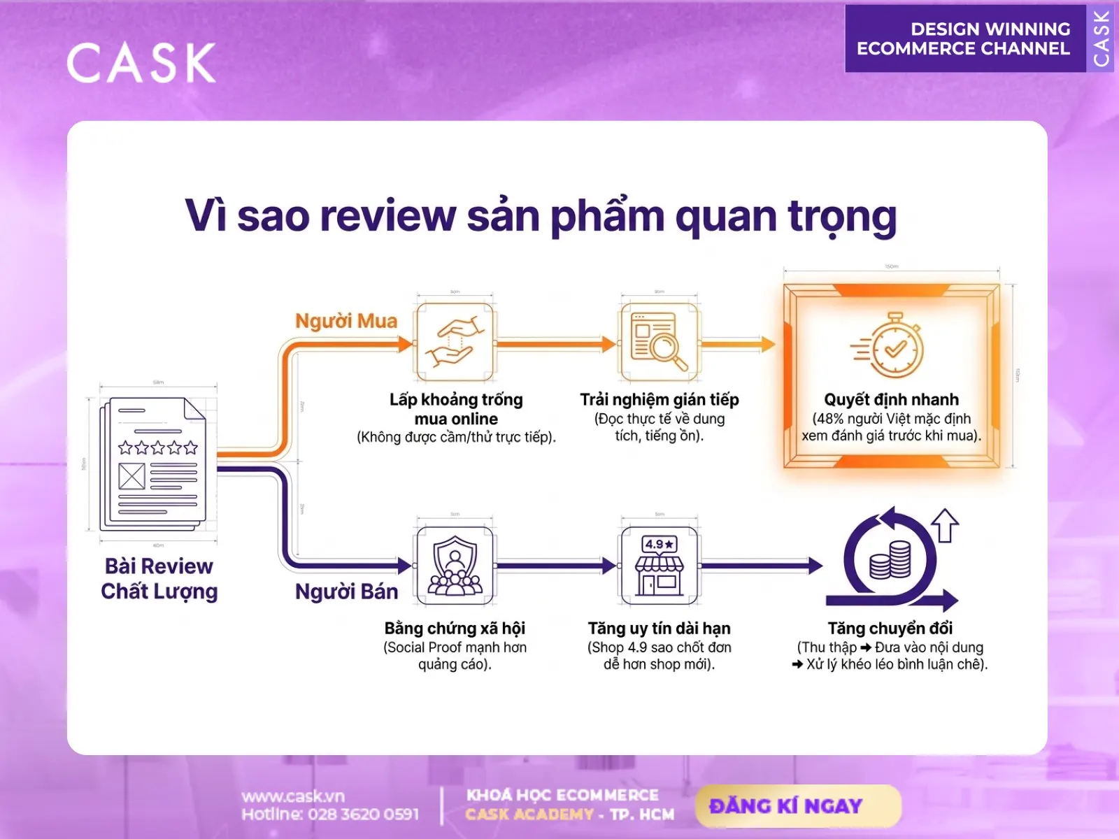 các bước viết review sản phẩm hiệu quả