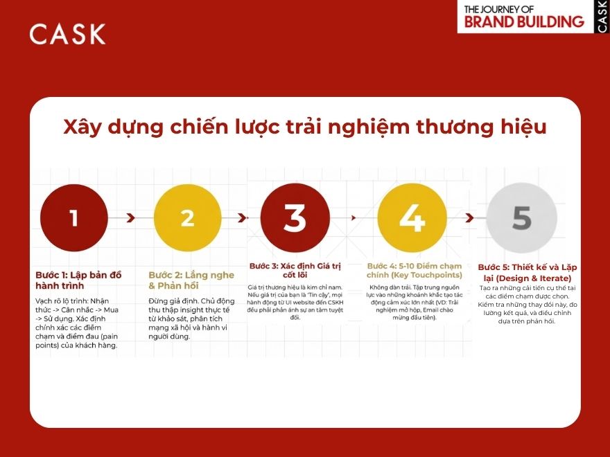 Các bước xây dựng chiến lược trải nghiệm thương hiệu Brand Experience