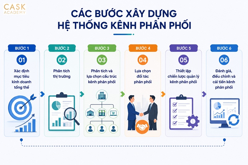 các bước xây dựng kênh phân phối