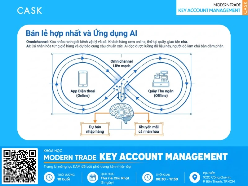 các bước xây dựng mô hình kinh doanh bán lẻ hiệu quả