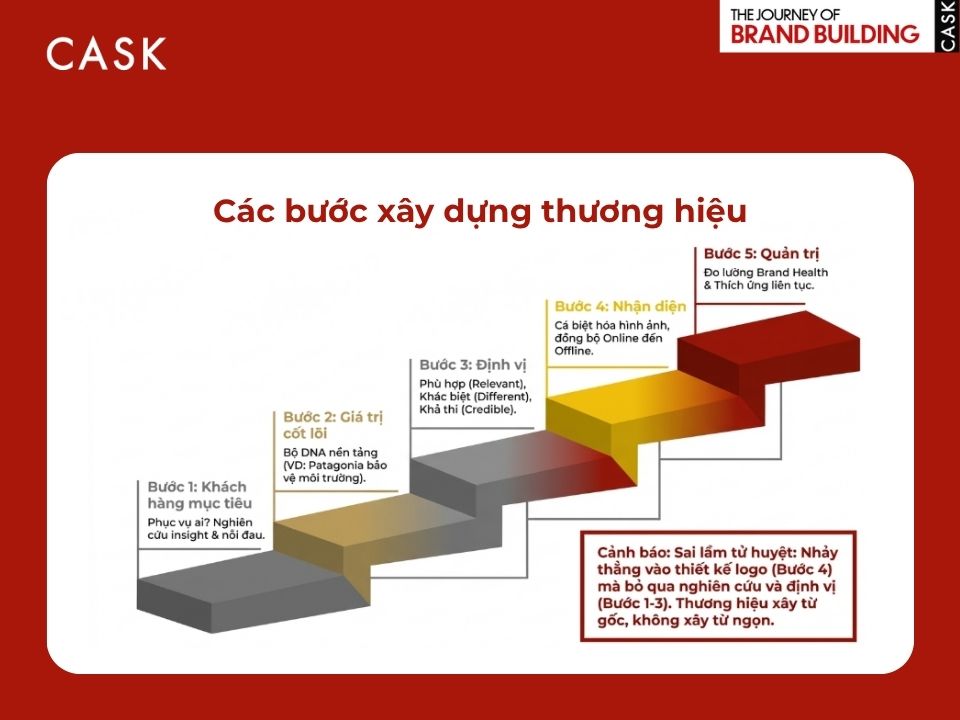 các bước xây dựng thương hiệu