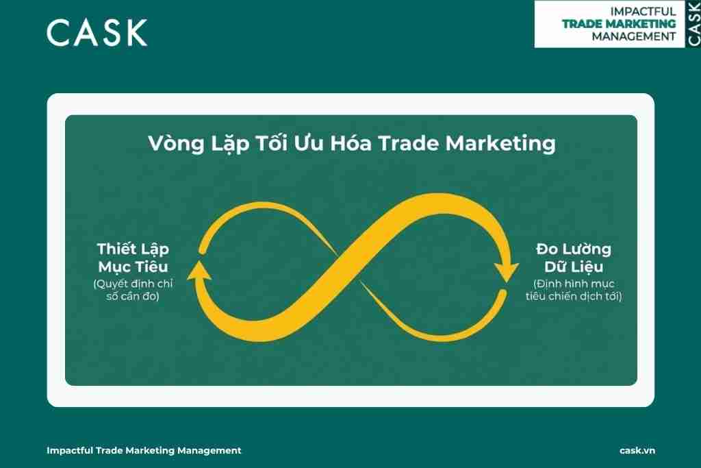 Các chỉ số KPI và công thức đo lường ROI cho một chiến dịch Sampling tại điểm bán