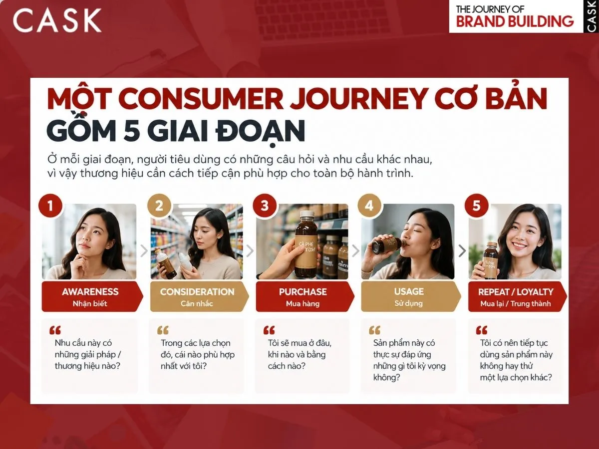 Các giai đoạn của Consumer Journey