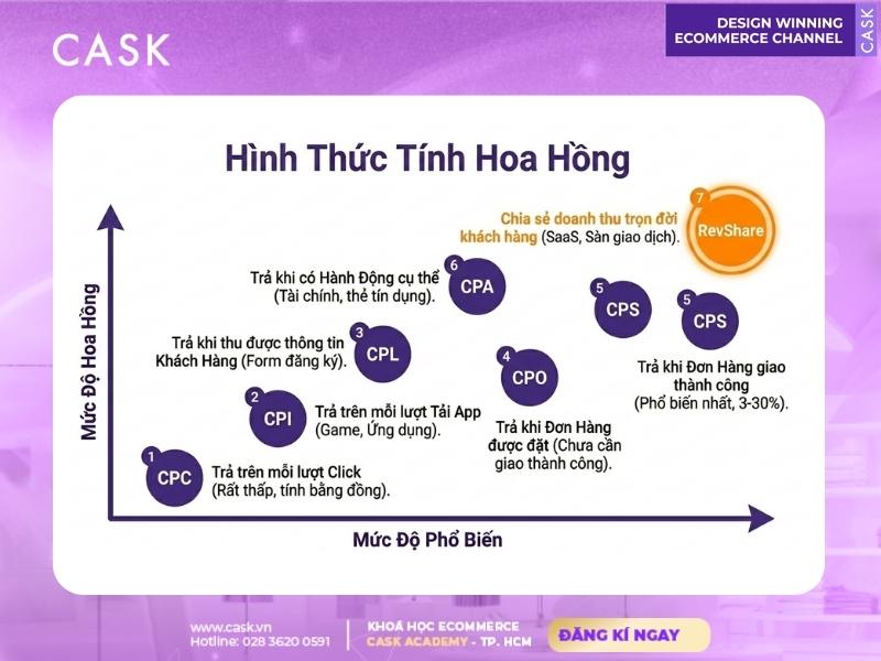 các hình thức nhận hoa hồng affiliate