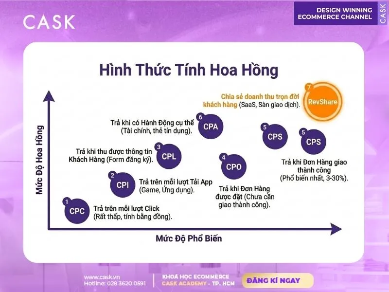 các hình thức nhận hoa hồng affiliate