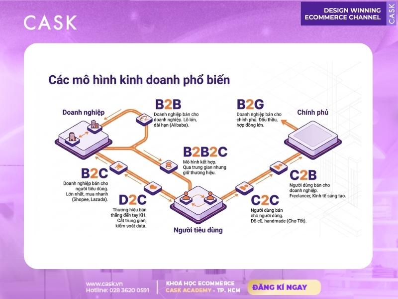 các loại mô hình thương mại điện tử phổ biến