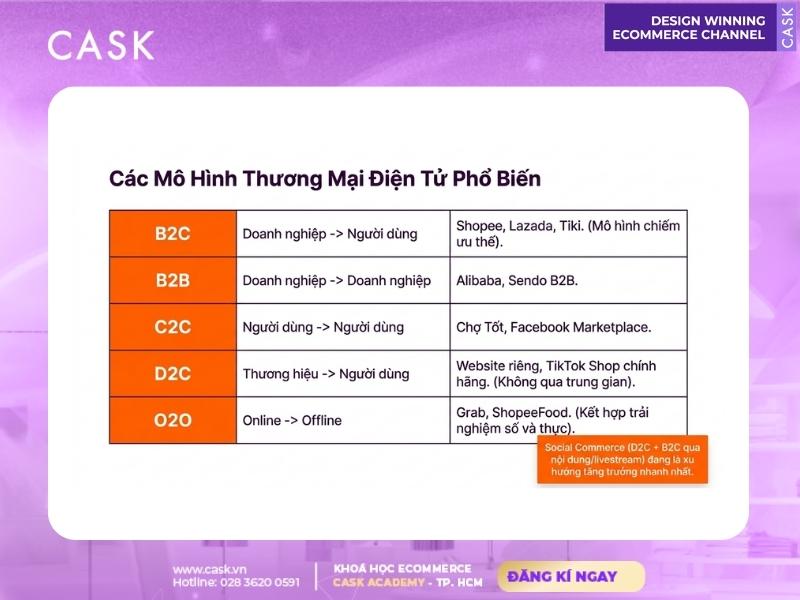 các mô hình thương mại điện tử phổ biến hiện nay