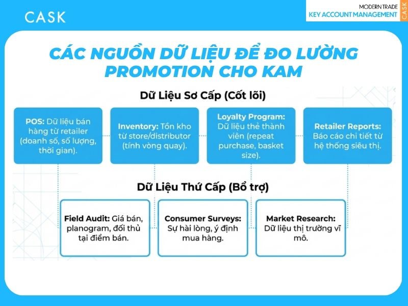 Các nguồn dữ liệu để đo lường Promotion cho KAM