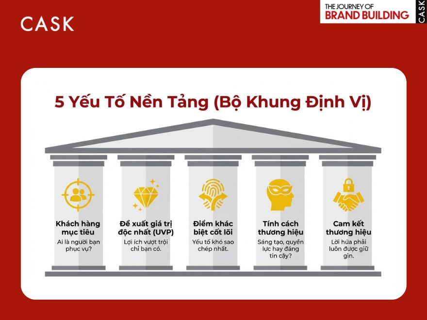 Yếu tố nền tảng bộ khung định vị thương hiệu