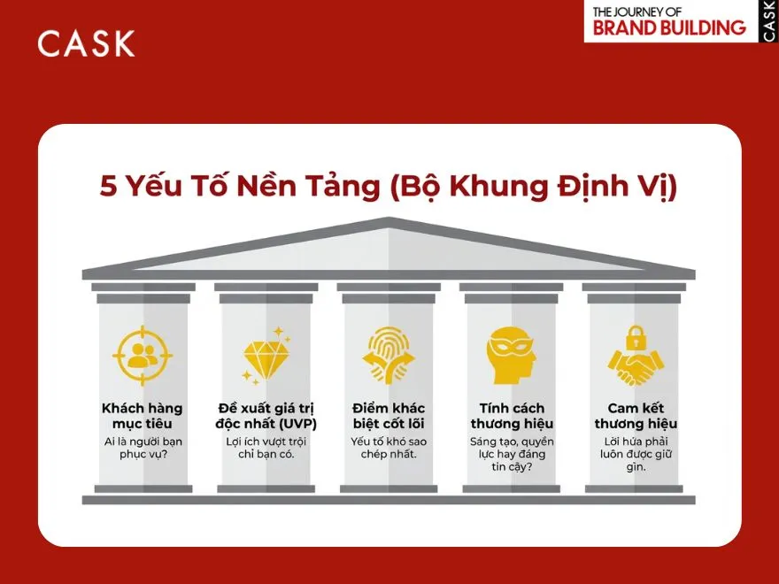 Yếu tố nền tảng bộ khung định vị thương hiệu
