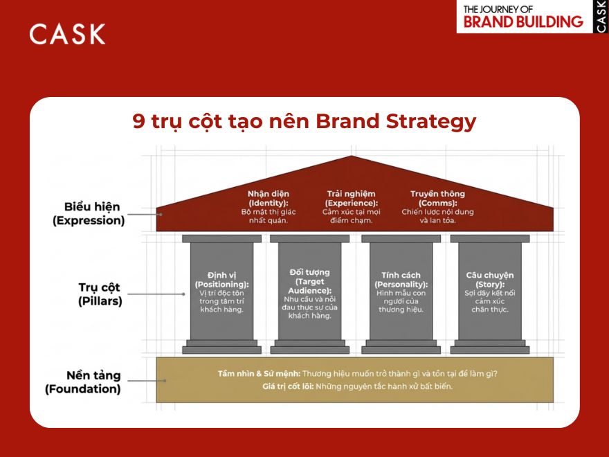 Yếu tố tạo nên Brand Strategy
