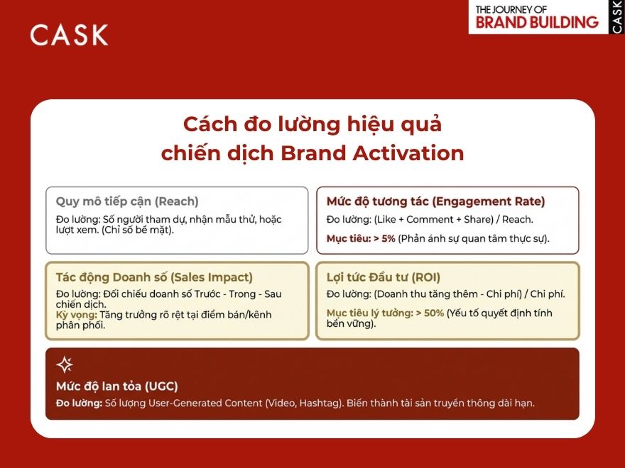 Cách đo lường hiệu quả chiến dịch Brand Activation