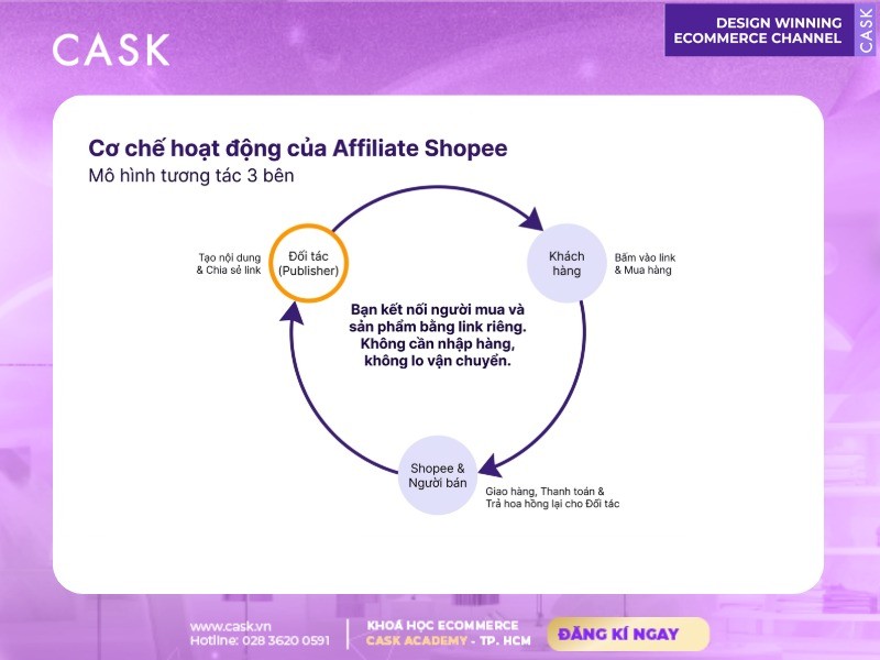 cơ chế hoạt động của affiliate shopee