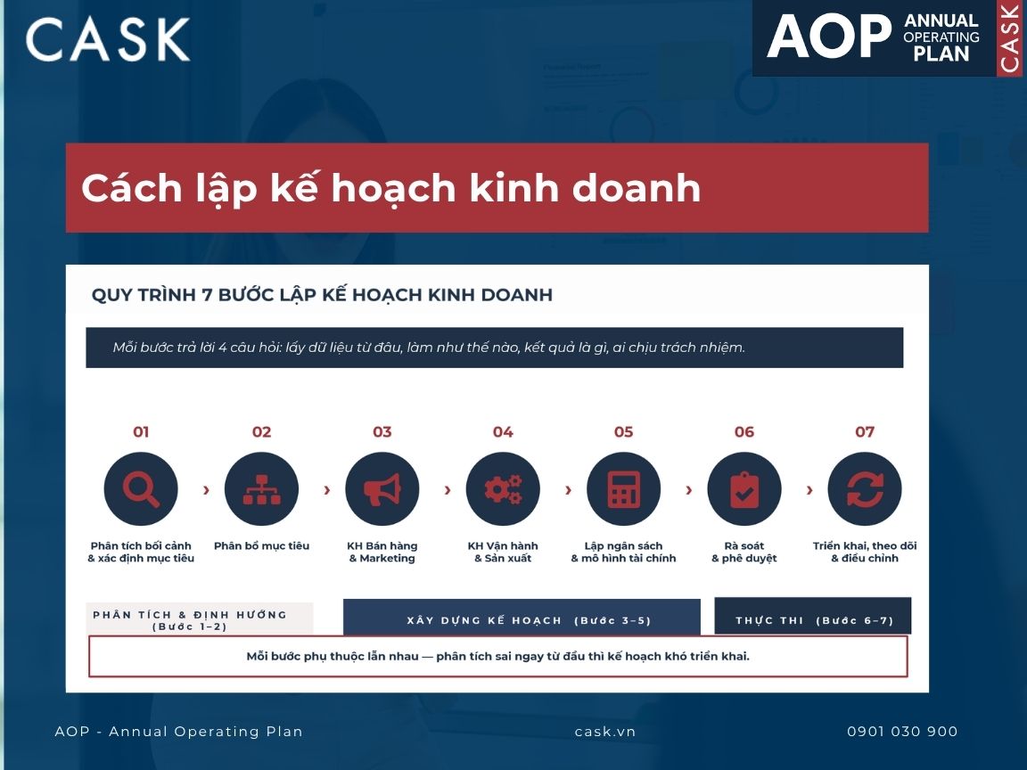 cách lập kế hoạch kinh doanh