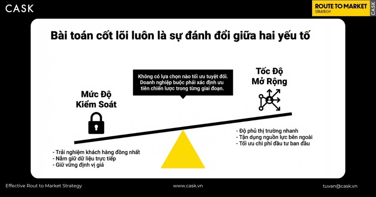 Hình cân đòn bẩy thể hiện sự đánh đổi giữa mức độ kiểm soát và tốc độ mở rộng khi thiết kế mô hình phân phối