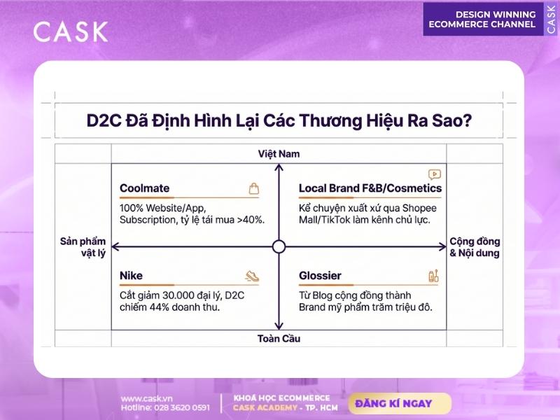 case study thương hiệu thành công với d2c