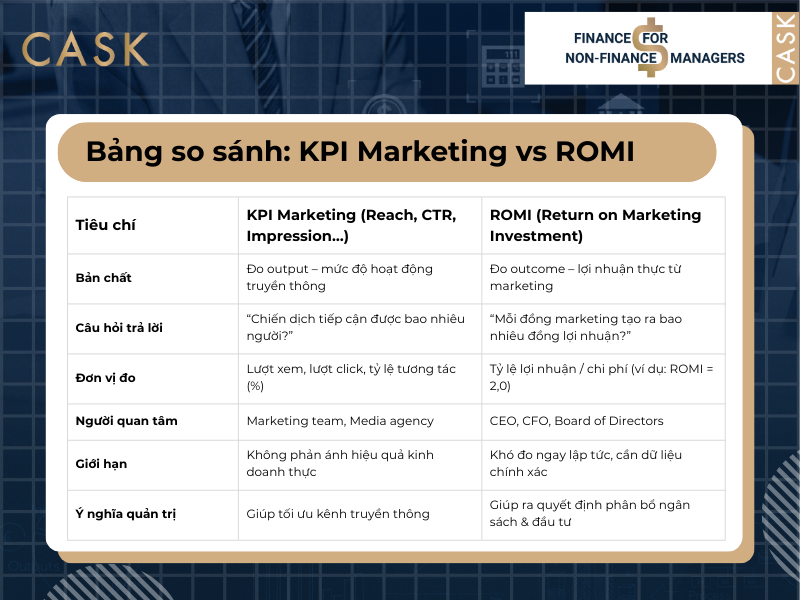 Bang-so-sanh-KPI-Marketing-vs-ROMI