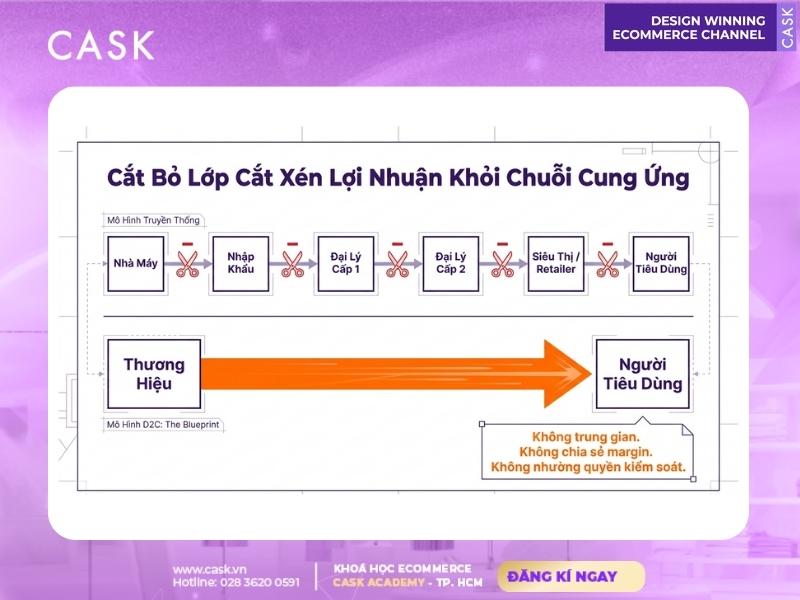 cắt bỏ trung gian trong mô hình d2c