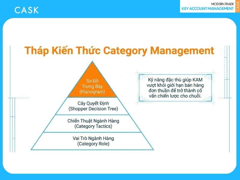 kiến thức category management và shopper marketing