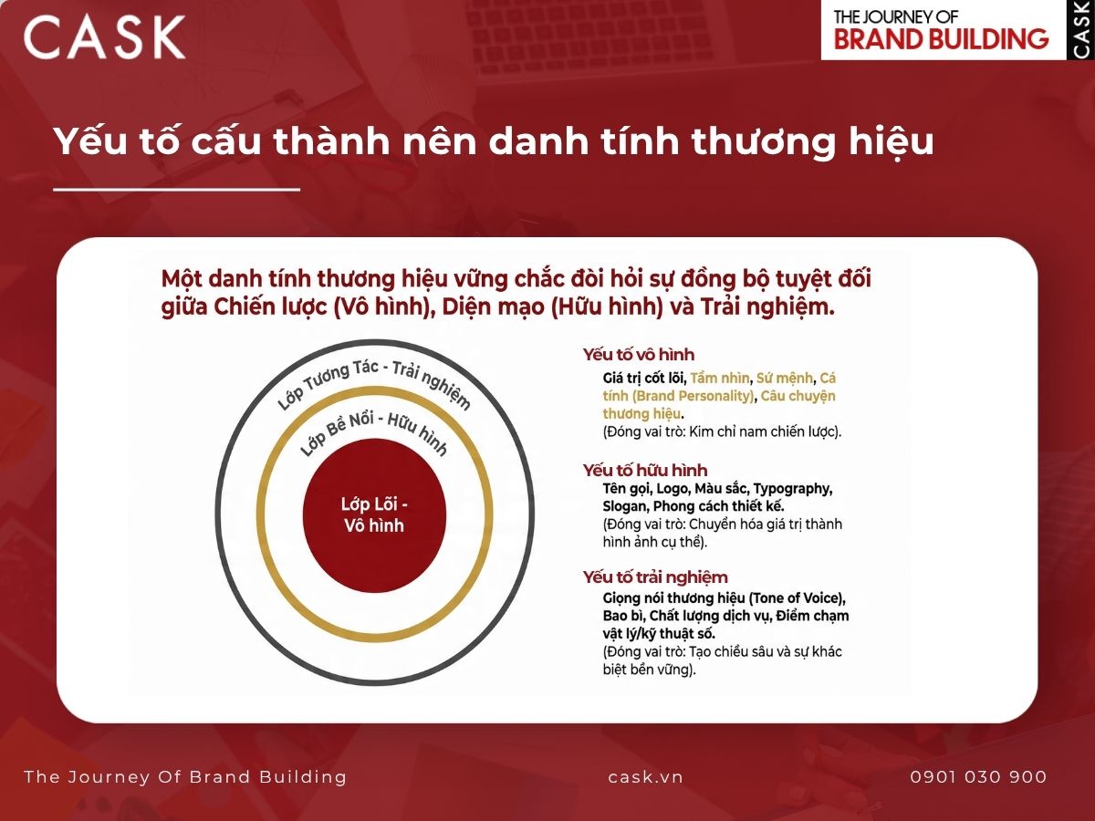 yếu tố cấu thành brand identity
