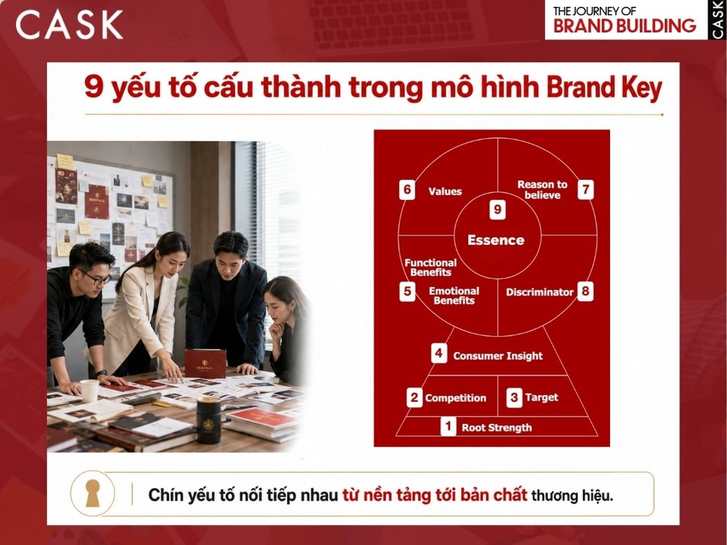 thành phần trong mô hình brand key