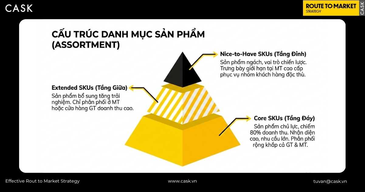 danh mục SKU core, extended và nice-to-have