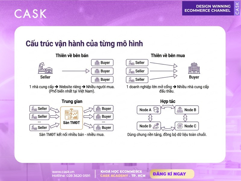 cấu trúc vận hành các mô hình b2b