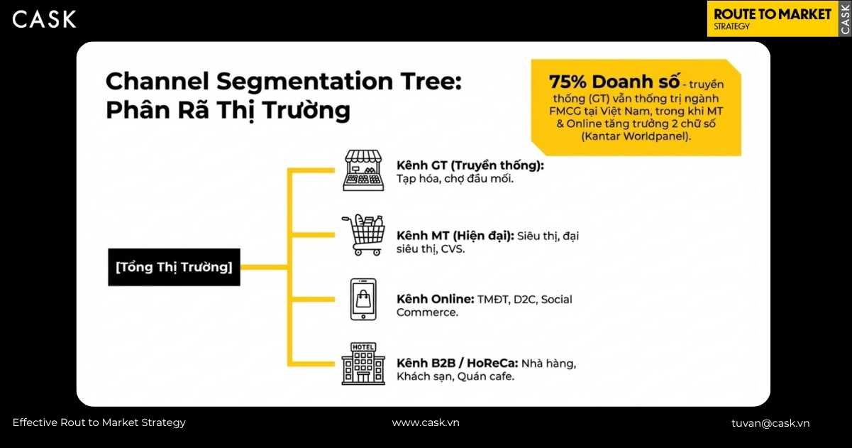 phân khúc kênh - Channel Segmentation Tree
