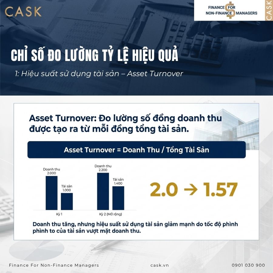 hiệu suất sử dụng tài sản