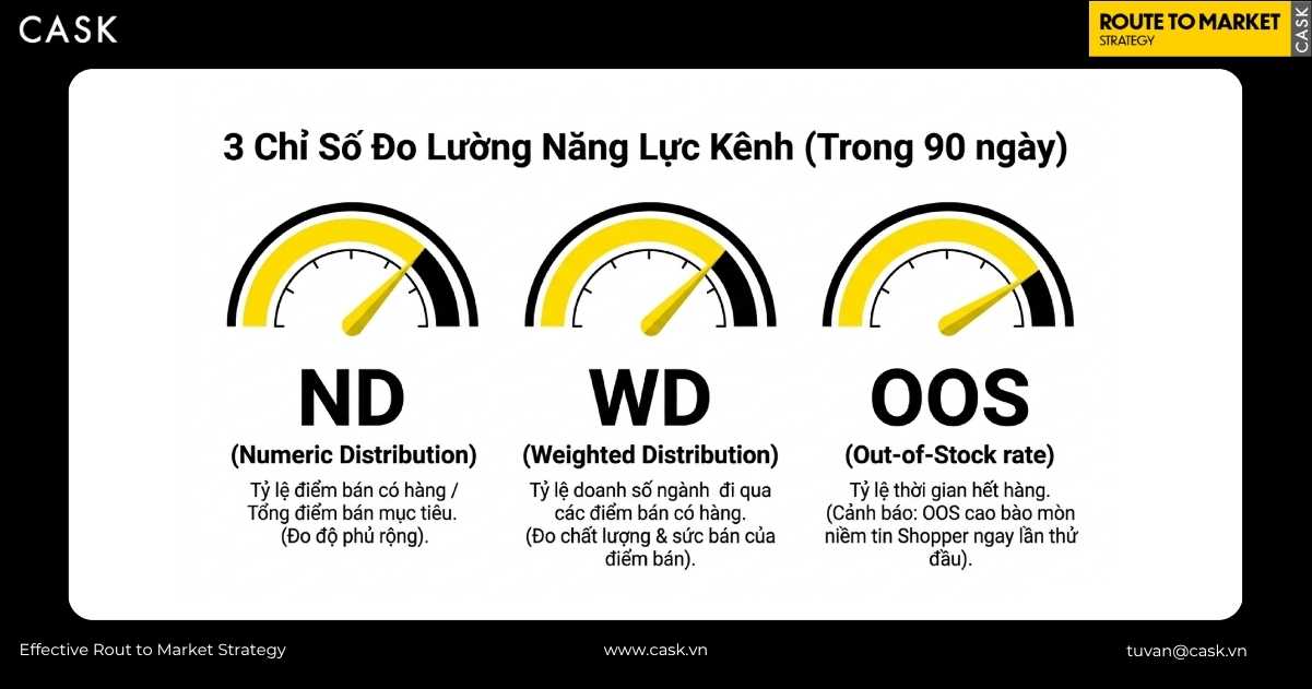 đo chỉ số ND, WD và OOS dùng đánh giá năng lực kênh trong 90 ngày