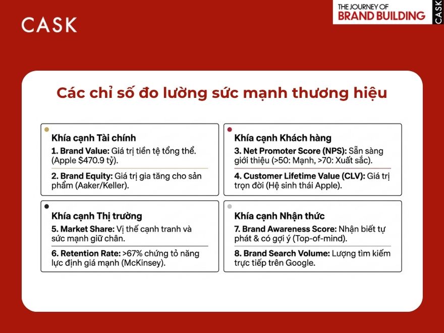 Các chỉ số đo lường sức mạnh thương hiệu