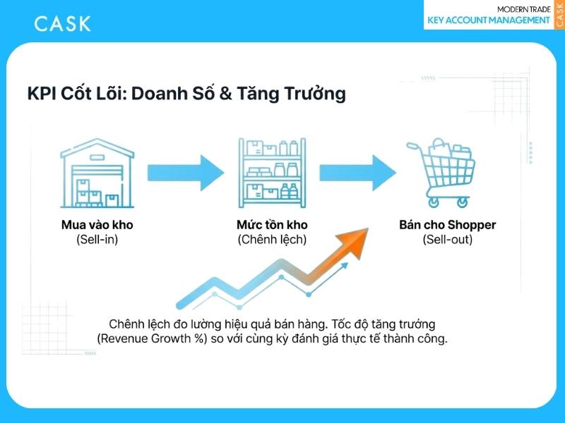 chỉ số doanh số và tăng trưởng