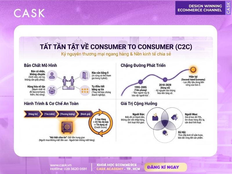 chi tiết về mô hình kinh doanh consumer to consumer