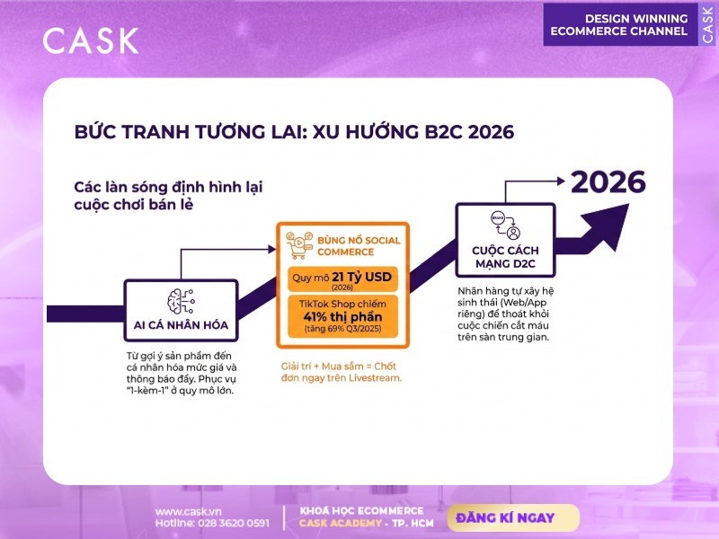 xu hướng phát triển b2c 2026