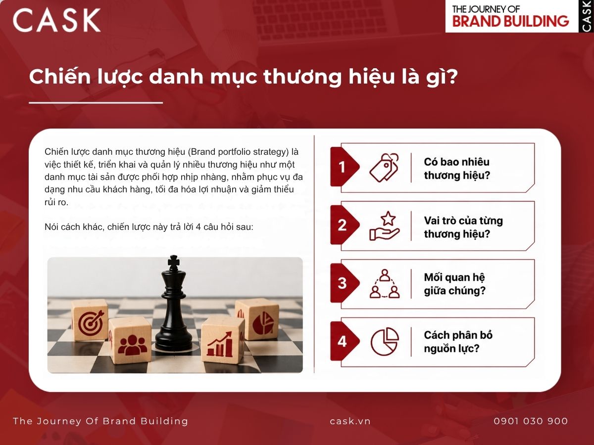 chiến lược danh mục thương hiệu là gì