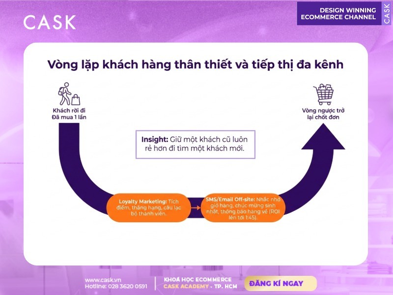 loyalty marketing và tiếp thị qua email trên sàn